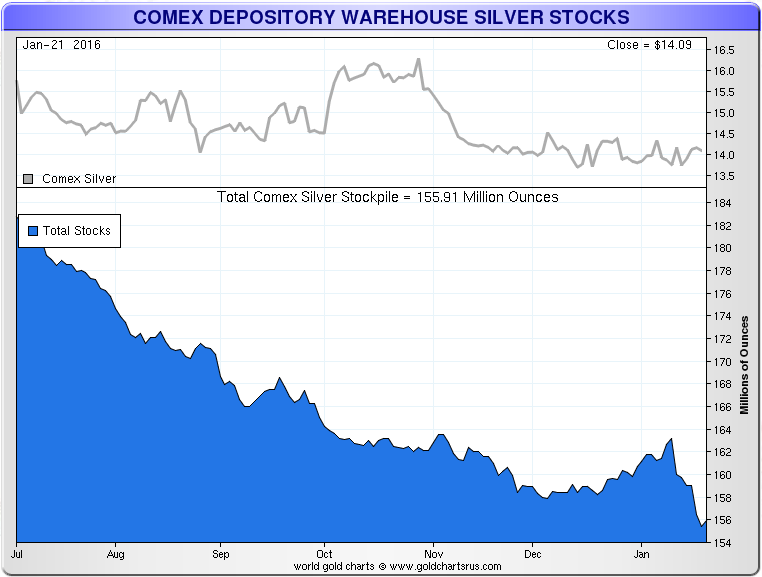 COMEX-Silver-VAULT-Shortterm