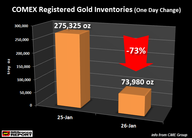 COMEX-Total-Gold-Inventories-012616