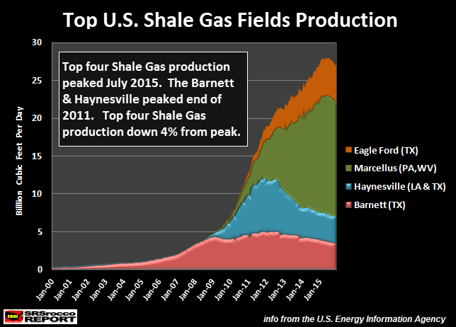 Top-U.S.-Shale-Gas-Fields-Production.png