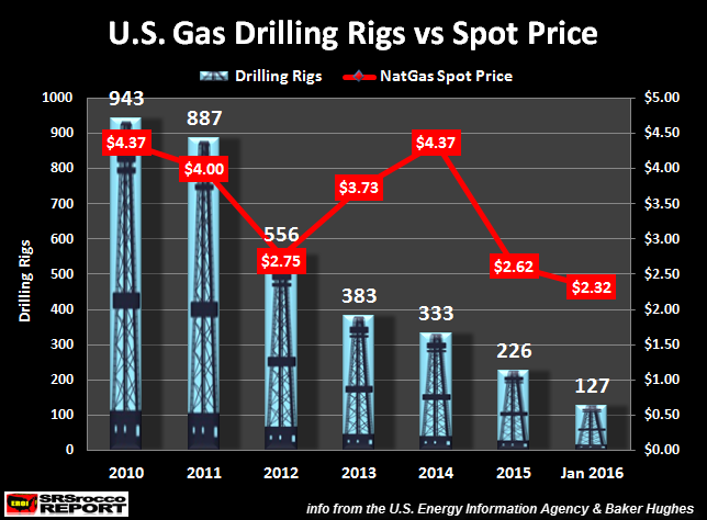 U.S.-Gas-Drilling-Rigs-vs-Spot-Price.png