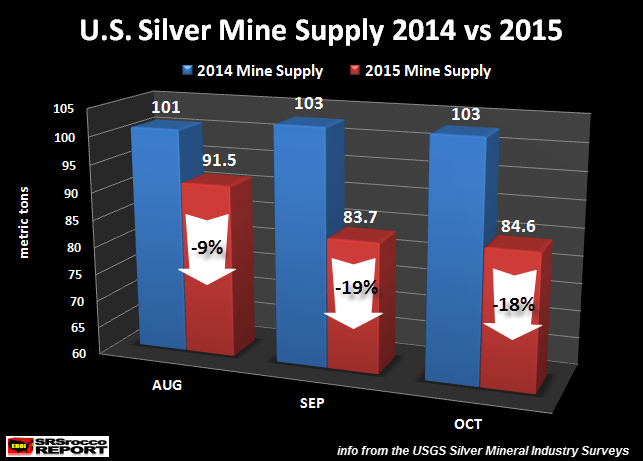 U.S.-Silver-Mine-Supply-AUG-OCT-2014-vs-2015