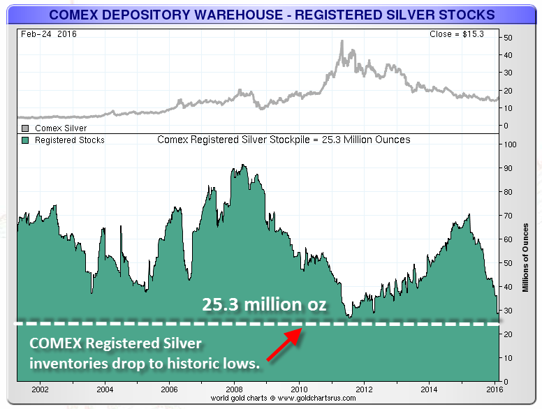 COMEX-Registered-Silver-022416