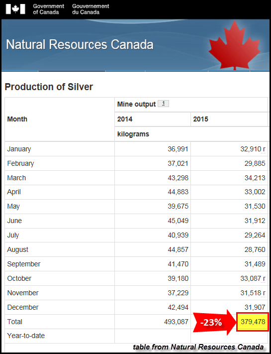 Canada-Silver-Production-2015