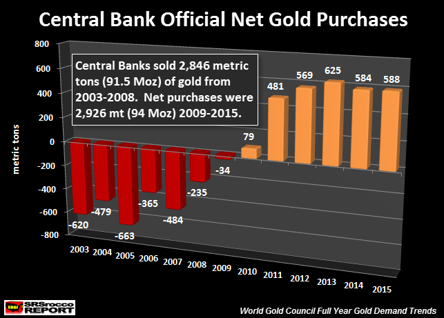 Central-Bank-Offical-Net-Gold-Purchases-2003-2015