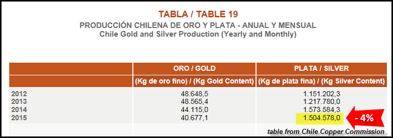 Chile-Silver-Production-2015