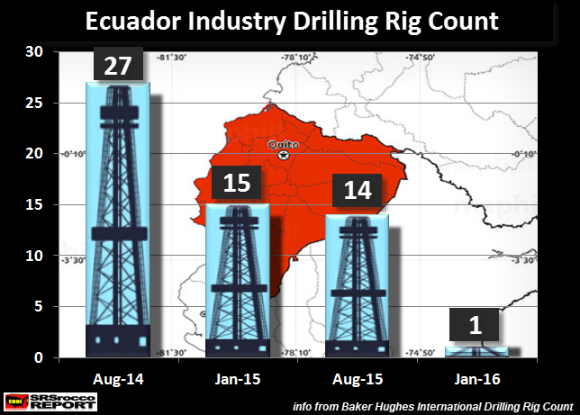 Ecuador-Industry-Drilling-Rig-Count