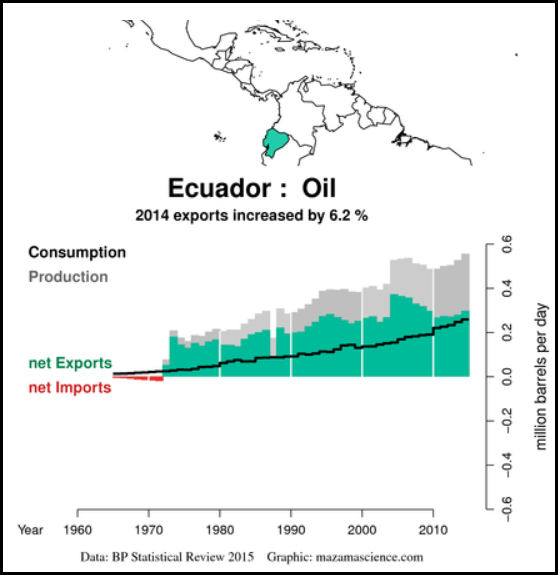 Ecuador-Net-Oil-Exports