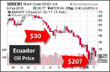 Ecuador-Oil-Price