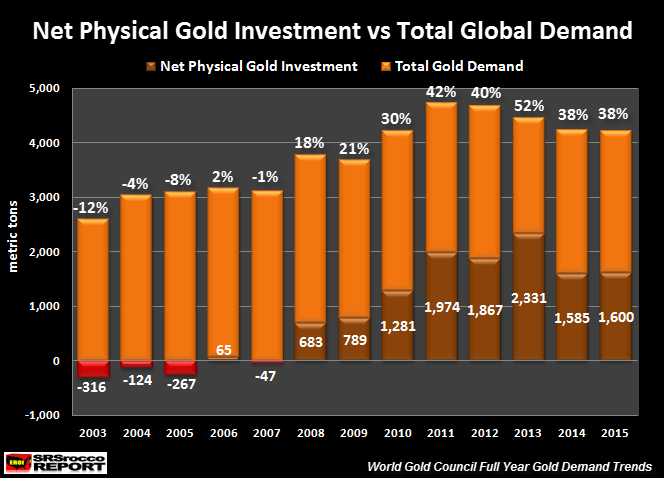 Net-Physical-Gold-Investment-vs-Total-Global-Demand