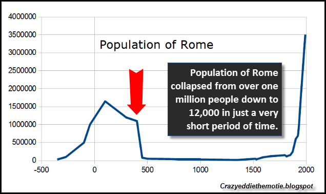 Population-Of-Rome
