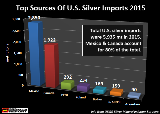 Top-Sources-Of-U.S.-Silver-Imports-2015