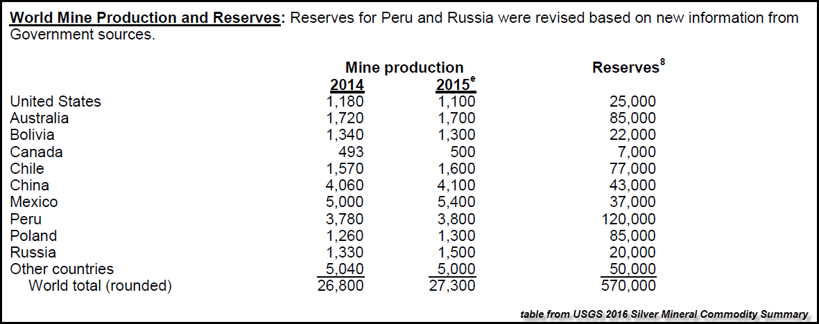 USGS-Silver-2015-Production