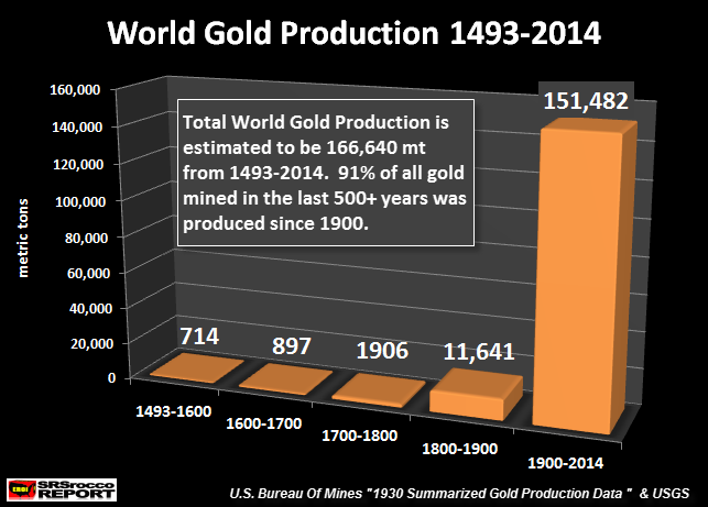 World-Gold-Production-1493-2014-2.png