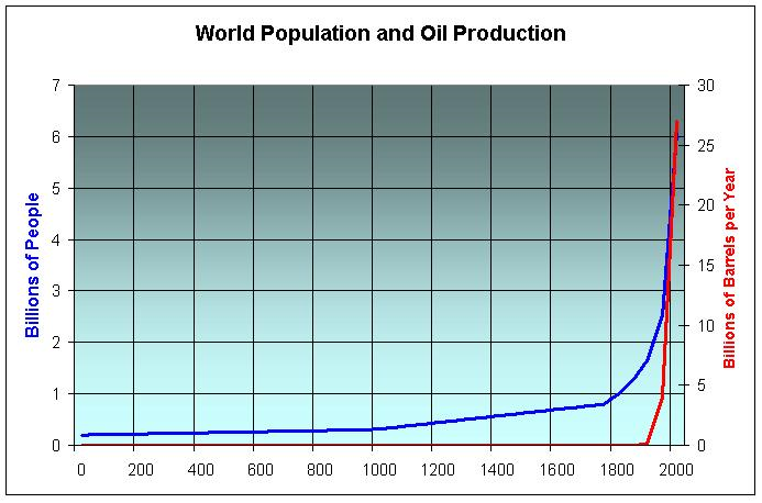 World-oil-population-growth