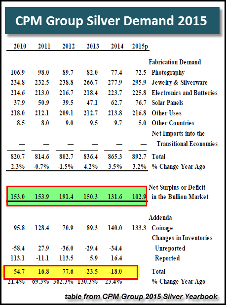 CPM Group Silver Demand Table