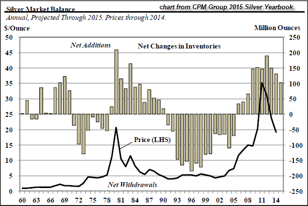 CPM-Group-Silver-Inventory-Chart