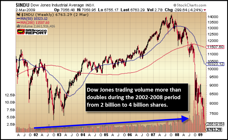 Dow-Jones-Trading-2002-2009