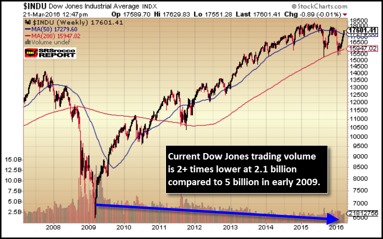 dow jones now volume