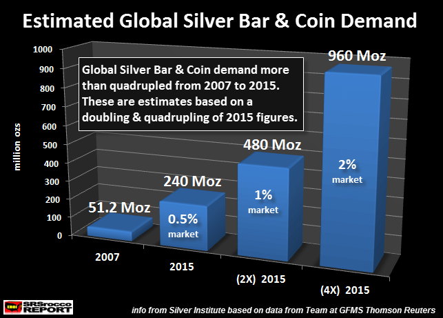 Estimated-Global-Silver-Bar-Coin-Demand-2015-X2-X4