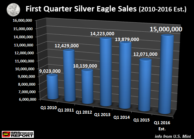 Silver Eagle Sales To Jump 25% Due To Deteriorating Market Conditions First-Quarter-Silver-Eagle-Sales-2010-2016