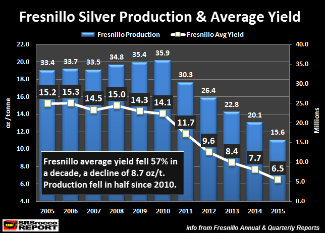 Fresnillo-Silver-Production- &-Average-Yield