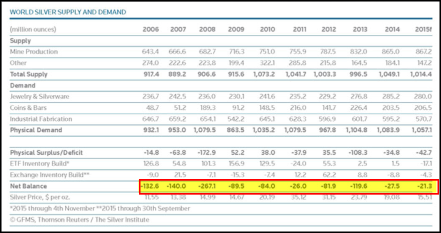 GFMS-Silver-Supply-Demand-2015