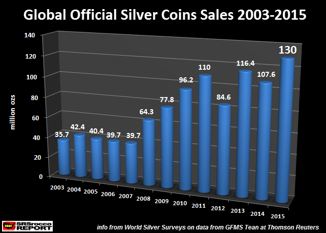 Global-Official-Silver-Coin-Sales-2003-2015