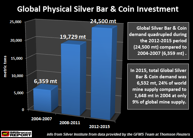 Global Silver Bar & Coin Investment 2004-2015