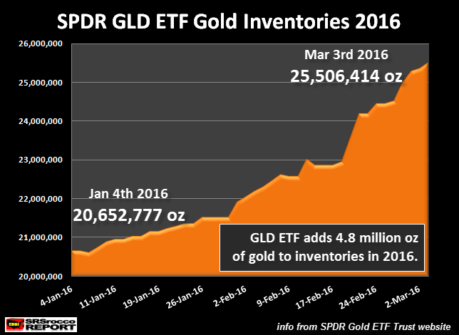 SPDR-GLD-ETF-Gold-Inventories-2016.png