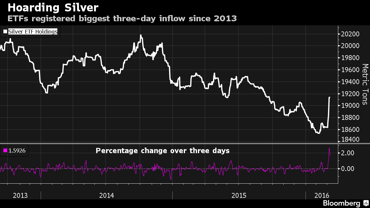 Silver-Hoarding-ETF-Inventories