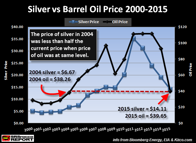 Silver-vs-Oil-Price-2000-2015