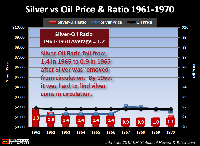 Silver Oil Price 1961-1970