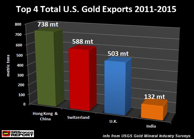 Top-4-U.S.-Gold-Exports-2010-2015-NEW