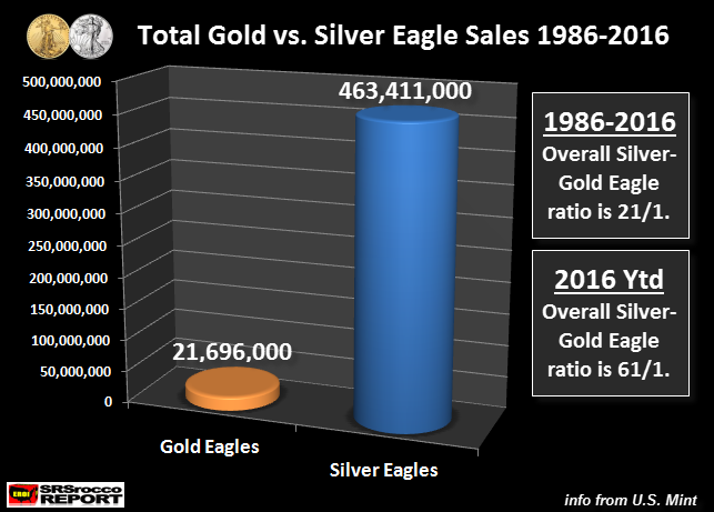 Total-Gold-vs-Silver-Eagle-Sales-1986-2016-NEW