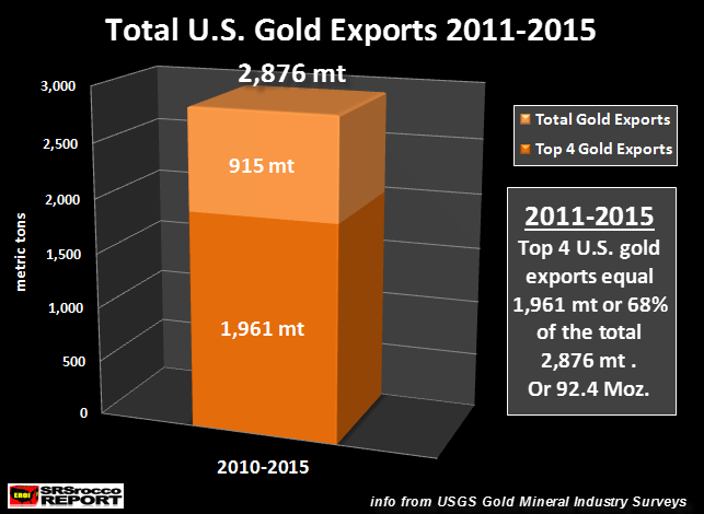 Total-U.S.-Gold-Exports-2011-2015-NEW