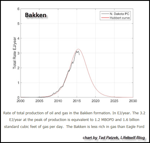 Bakken-Tad-Patzek