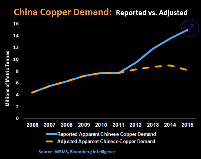 China-Copper-Demand-Reported-vs-Adjusted