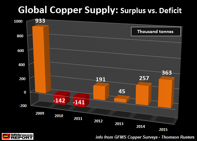 Global-Copper-Supply-Surplus-vs-Deficit