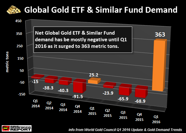 Global Gold ETF demand