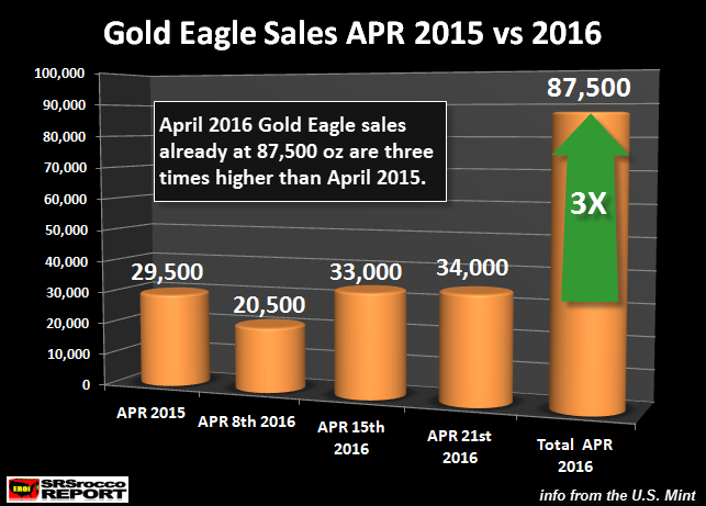 Gold Eagle Sales APR 2015 vs 2016