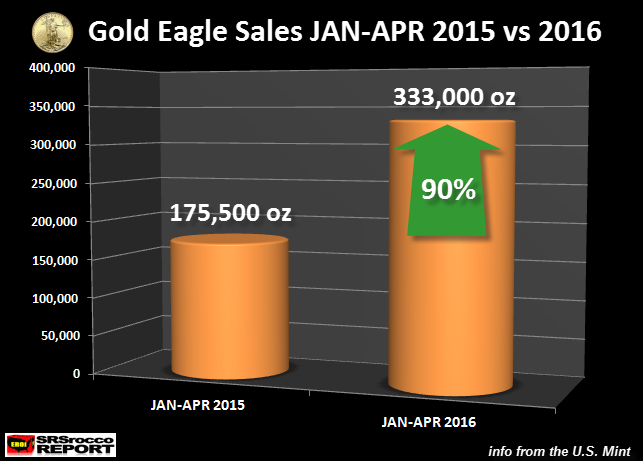 Gold Eagle sales JAN-APR 2015 vs 2016