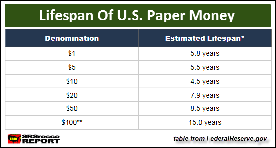 Lifespan-of-U.S.-Paper-Momey