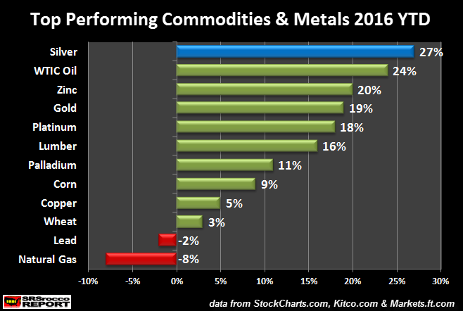 stock market timing return 2016 ytd