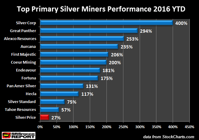 Top-Primary-Silver-Miners-Performance-2016-YTD