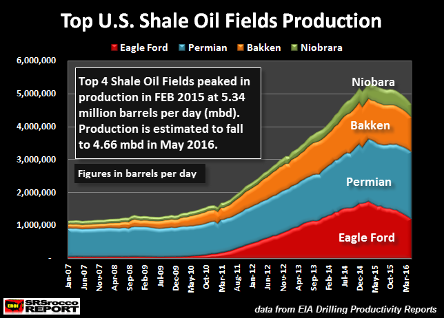 Top-U.S.-Shale-Oil-Fields-Production-APR-2016