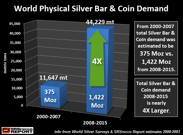 Silver price rockets as investment and industrial demand continues