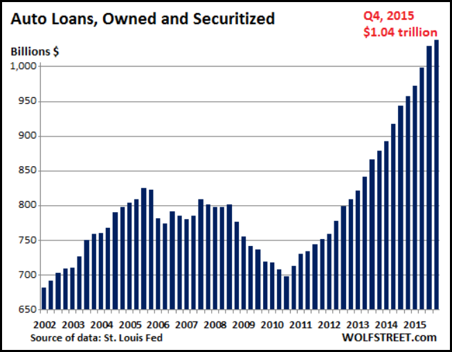 Auto Loans 