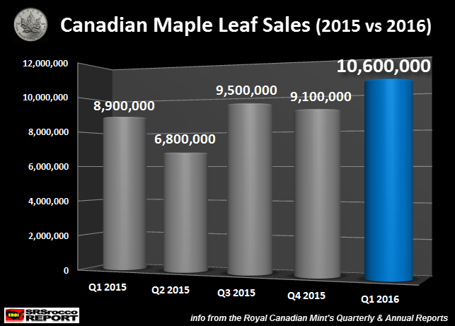 Q1 2016 Silver Maple Sales