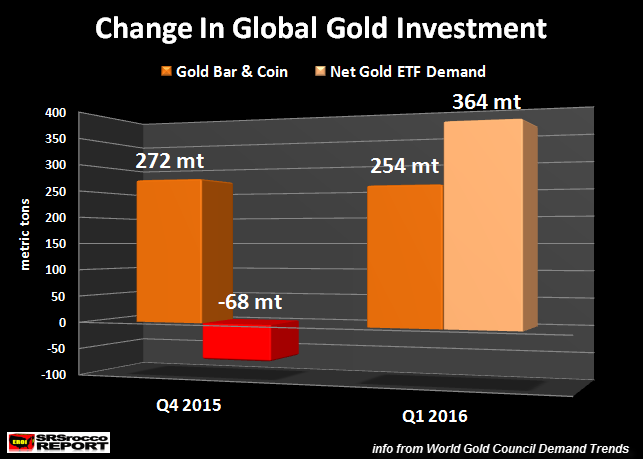 Change-In-Global-Gold-Investment