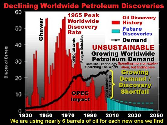 Declining-World-Oil-Discoveries